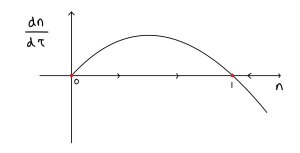 A hand-drawn sketch of the value of $latex dn/dtau$ as n is varied. $latex dn/dtau$ is on the vertical axis with no precise values given. n is on the horizontal axis with values from 0 to roughly 1.5. There is a humped curve starting at (0,0), which initially increases, then levels off and decreases. It passes $latex dn/dtau$ at n=1 and then becomes negative. Arrows along the horizontal axis point towards n=1.
