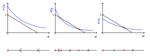 Three phase diagrams for different outcomes of the spruce budworm model. Each diagram has N along the horizontal axis. Underneath each diagram is a phase line. Each diagram has a blue curve for $latex p(N)$, which starts at rho/A, initially drops steeply, but then levels off just above 0, and a black line for $latex r(N)$, which starts at r and decreases and hits the horizontal axis towards the right-hand end.1. The blue curve is entirely above the black line. Arrows on the phase line all point left. 2. The blue curve starts above the black line, but crosses it twice. Moving left-to-right on the phase line, arrows point left, then right, then left. 3. The blue curve starts below the black line and crosse sit once. Moving left-to-right on the phase line, arrows point right then left.