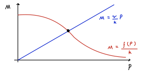 Hand-drawn nullclines. M is on the vertical axis with no numeric values and P is on the horizontal axis with no numeric vales. A blue line starts at M=0 and P=0 and increases. The red curve starts towards the top of the vertical axis and decreases in a sigmoidal shape, saturating towards M=0 for high values of P.