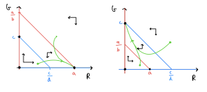 Two hand-drawn phase portraits. In both cases G is on the vertical axis with no numeric values and R is on the horizontal axis with no numeric values. In both cases a blue line runs downwards from G=c at R=0 to G=0 at R=c/d, and a red line runs downwards from G=a/b at R=0 to G=0 at R=a. 1. The red line is entirely above the blue line. Two trajectories are shown. From bottom-left the trajectory moves north-east, then south-east. From top-right the trajectory moves south-west then south-east. 2. The blue line is entirely above the red line. Two trajectories are shown. From bottom-left the trajectory moves north-east, then north-west. From top-right the trajectory moves south-west then north-west.