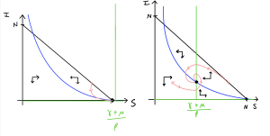 Two hand-drawn phase portraits. In both cases population densities of I are on the vertical axis with no numeric values, and population densities of S are on the horizontal axis with no numeric values. In each case a line runs from I=N to S=N, creating a triangular region with the axes. In both cases there is a vertical line at S=gamma+mu/beta and a curve coming from high values of I at S=0, entering the triangular region then saturating slightly and crossing through I=0 at S=N.1. The vertical line is outside the triangular region to the right. Trajectories above the blue line move south-west and those below it move south-east. 2. The vertical line is inside the traingular region. Two trajectories are shown both spiralling anti-clockwise into the central equilibrium.