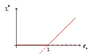 A hand-drawn bifurcation diagram. Values of R0 are on the horizontal axis with no numeric values and values of I on the vertical axis with no numeric values. There are two lines. One runs along I=0, and is solid from R0=0 to R0=1 and then dashed afterwards. A second line appears at I=0 and R0=1 and then increases. It is solid for I>0 (and a small area of the dashed line is shown below I=0).