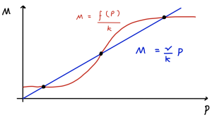 Hand-drawn nullclines. M is on th evertical axis with no numeric values and P is on the horizontal axis with no numeric values. A blue line starts at M=0 and P=0 and increases. The red curve starts at a low value of M and increases in a sigmoidal shape, saturating to a fixed high value of M at high P.