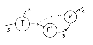 A hand-drawn schematic diagram. Three circles are shown labelled T, T* and V respectively. An arrow points in to T labelled s. One arrow points out of T into blank space labelled d. Another arrow points out of T to T* and is labelled k. Halfway along this arrow anopther dashed line comes off and points to V. A line comes out of T* and points to V labelled delta. A line points out of V pointed to blank space labelled c.