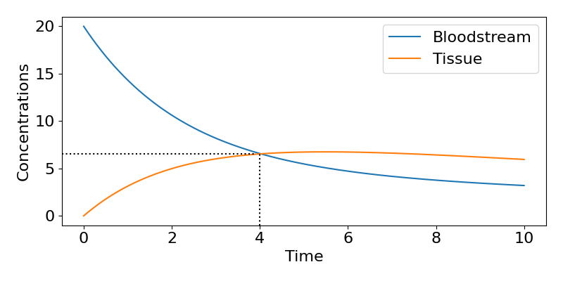 Plot of the concentrations. Concentrations are on the vertical axis taking values from 0 to 20, and time is on the horizontal axis taking values from 0 to 10. Two curves are shown. The bloodstream concentrations starts at 20 when time is 0 and gently saturates down towards 0. The tisse concentration starts at 0 when time is 0 and gently increases to a maximum of around 7 before slowly decreasing. Dashed lines show the bloodstream concentration after 4 hours is around 6.