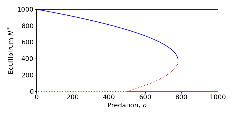 Bifurcation diagram for spruce budworm model. Equilibrium densities, N, are on the vertical axis with values from 0 to 1000. Predation, rho, is on the horizontal axis taking values from 0 to 1000. One line runs along N=0. It is dashed from rho=0 to rho=500, then solid afterwards. A solid curve begins at N=1000 at rho=0, then gradually curves downwards, becoming vertical at N=400 and rho=800 and stopping. A dashed curve starts at N=0 at rho=500 and increases, becoming vertical at N=400 and rho=800, joining the solid curve.