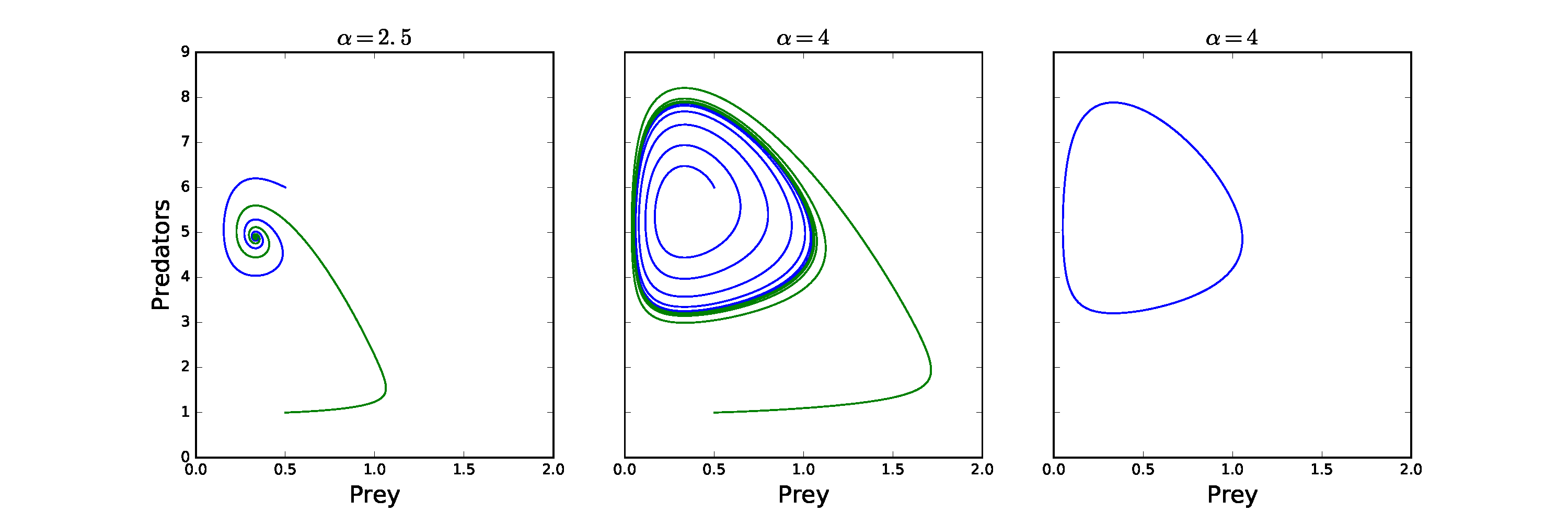Three images of trajectories in phase space. In ecah case predator densities are on the vertical axis with values from 0 to 9 and prey densities are on the horizontal axis with values from 0 to 2.1. Two trajectories are shown spiralling anti-clockwise into an equilibrium near prey=0.4 and predators=5. 2. Two trajectories approach a limit cycle, both moving anti-clockwise. One starts 'inside' the cycle spiralling outwards and one starts 'outside' the cycle spiralling inwards. 3. A single close limit cycle is shown.