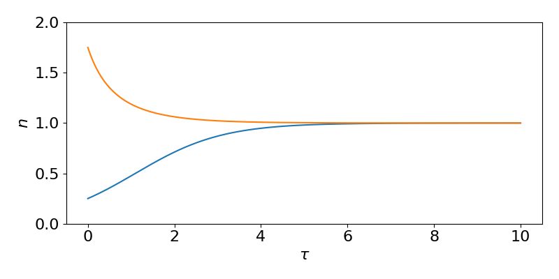 Two curves describing how the population density changes over time. Non-dimensionalised population densities, n, are on the vertical axis, with values from 0 to 2. Non-dimensionalsed time, tau, is on the horizontal axis, with values from 0 to 10. One curves started at 1.75, reduces rapidly and then levels off towards n=1. TRhe second curve starts at 0.25 and gradually increases up towards n=1.