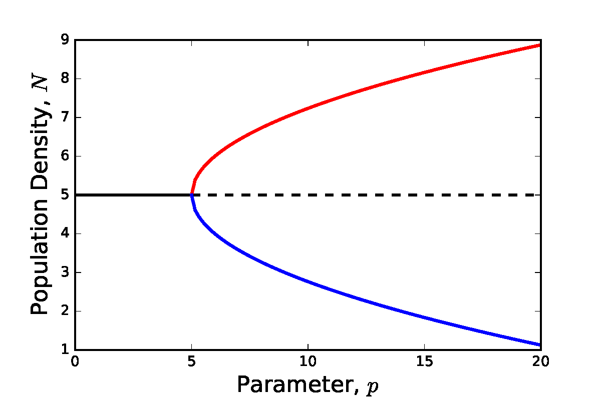 Diagram showing a pitchform bifurcation. Population density, N, is on the vertical axis taking values from 0 to 9, and a generic parameter p is on the horizontal axis taking values from 0 to 20. One line runs along N=5 and is solid until p=5 and dashed afterwards. Two solid curves appear at N=5 and p=5, one increasing and one decreasing, both slowly saturating.