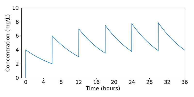 Time-course of concentration. Concentration is on the vertical axis taking values from 0 to 10, and time is on the horizontal axis taking values from 0 to 36. A piece-wise curve shows the changing concentrations, with vertical jumps every 6 hours when a new dose is taken followed by gently saturating downward curves in between. The curve starts at 0 concentration at 0 hours, and finishes fluctuating between concentrations of 4 and 8.