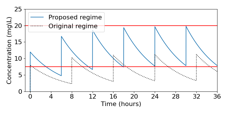 Time-courses of repeated intravenous bolus doses. Concentration is on the vertical axis with values from 0 to 25, and time is on the horizontal axis with values from 0 to 36. Two horizontal lines at 20 and 7.5 mark the respective maximum and minimum recommended doses. Two piecewise curves are shown, both starting at concentration 0 at 0 hours. The dashed line (original regime) has vertical jumps every 8 hours and oscillates roughly beteween 10 and 3. The solid line (proposed regime) has vertical jumps every 6 hours and oscillates between 20 and 7.5.