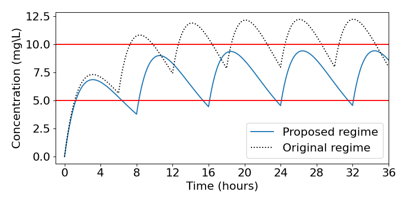 Time-courses for repeated oral doses. Concentrations are on the vertical axis taking values from 0 to 12.5, and time is on the horizontal axis taking values from 0 to 36. Two horizontal lines at 10 and 5 mark the respective maximum and minimum recommended concentrations. Two piecewise curves are shown. The dashed curve (original regime) 'bounces' every 6 hours and fluctuates between concentrations of around 12 and 8. The solid curve (proposed regime) 'bounces' every 8 hours and fluctuates between concentrations of around 9 and 4.5.