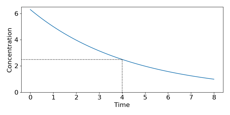 Time-course of drug concentration. Concentration is on the vertical axis taking values from 0 to 6 and time is on the horizontal exis taking values from 0 to 8. A curve starts with concntration just above 6 at t=0 and gently saturates towards 0 at high time points. Dashed lines show the concentration at 4 hours is just over 2.