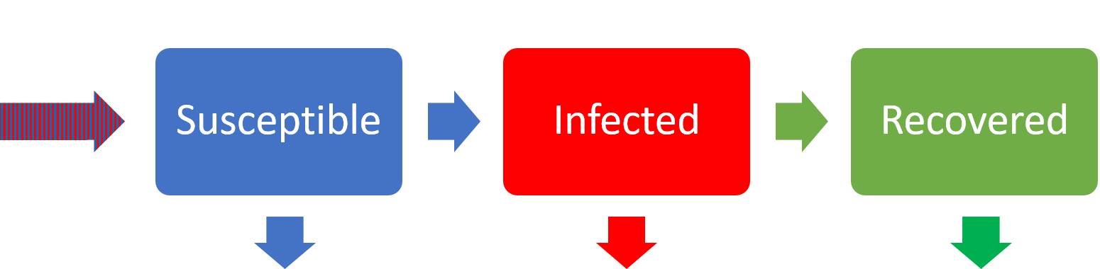 Schematic of the SIR model with births and deaths now included. Three boxes are shown labelled susceptible, infected and recovered respectively. Starting from the left, an arrow points from blank space into the susceptible box, from the susceptible into the infected box and from the infected into the recovered box. In addition, an arrow leaves each box into blank space.