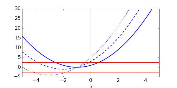 Solutions to the characteristic equation for the two-gene toggle switch. Lambda is on the horizontal axis taking values from -5 to 5, the vertical axis is unnamed taking values from -5 to 30. Two red horizontal lines lie at 3 and -3. Three blue 'U-shaped' curves are drawn. A solid line starts around 15, is at a minimum in between the two red lines and curves back up. A dahsed line starts around 8, has a minimum between the two red lines but to the left of the previous blue curve and then increases. A dotted line starts around 0, has a minimum below the two red lines and then increases.