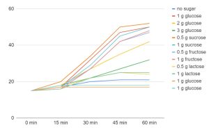 graph showing sample results